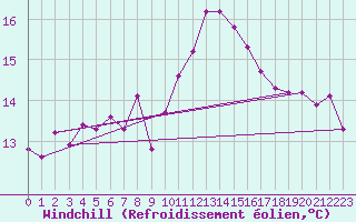 Courbe du refroidissement olien pour Genthin