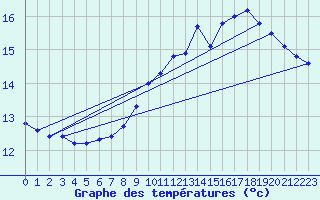 Courbe de tempratures pour Avord (18)