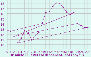 Courbe du refroidissement olien pour Cap Ferret (33)