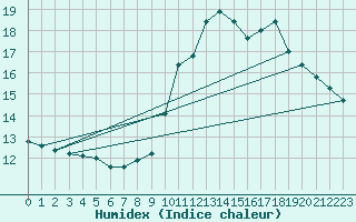 Courbe de l'humidex pour Genouillac (23)