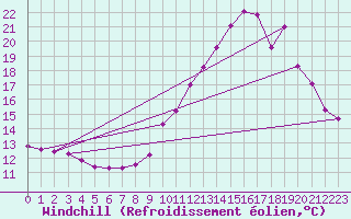 Courbe du refroidissement olien pour Bourg-Saint-Maurice (73)