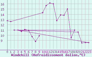 Courbe du refroidissement olien pour Tarbes (65)