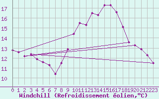 Courbe du refroidissement olien pour Nris-les-Bains (03)