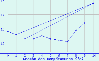 Courbe de tempratures pour Amilly (45)