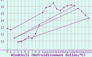 Courbe du refroidissement olien pour Dolembreux (Be)