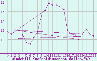 Courbe du refroidissement olien pour Roesnaes