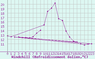Courbe du refroidissement olien pour Cap Pertusato (2A)