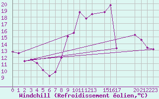 Courbe du refroidissement olien pour Valleroy (54)