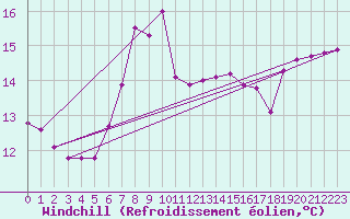 Courbe du refroidissement olien pour Stana De Vale