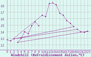 Courbe du refroidissement olien pour Goteborg