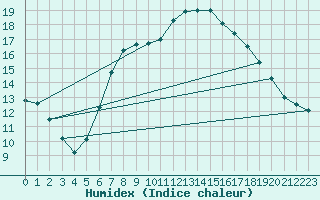 Courbe de l'humidex pour Schonungen-Mainberg