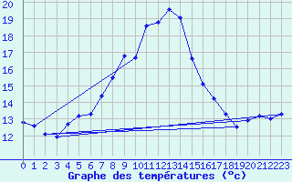 Courbe de tempratures pour Fundata