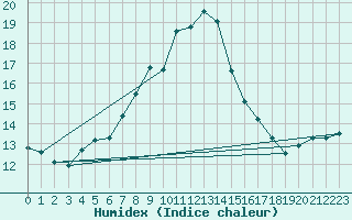 Courbe de l'humidex pour Fundata