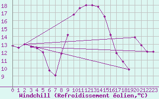 Courbe du refroidissement olien pour Wien-Donaufeld