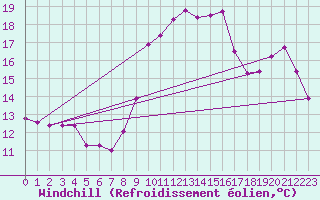 Courbe du refroidissement olien pour Santa Susana