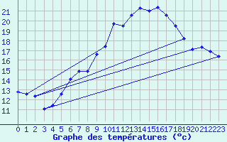 Courbe de tempratures pour Chaumont (Sw)