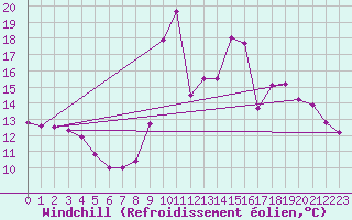 Courbe du refroidissement olien pour Chamonix-Mont-Blanc (74)