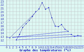 Courbe de tempratures pour Smhi