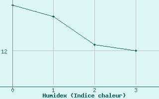 Courbe de l'humidex pour Mattsee