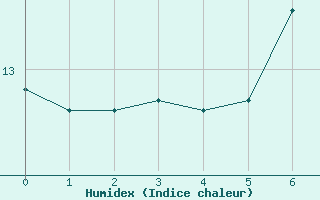 Courbe de l'humidex pour Eisenkappel