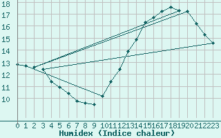 Courbe de l'humidex pour Montredon des Corbires (11)