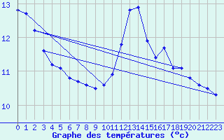 Courbe de tempratures pour Ploumanac