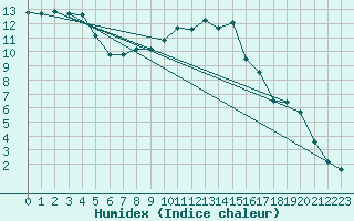 Courbe de l'humidex pour Les Charbonnires (Sw)