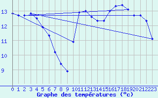 Courbe de tempratures pour Bourges (18)