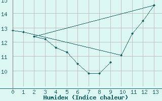 Courbe de l'humidex pour L'Huisserie (53)