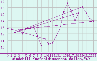 Courbe du refroidissement olien pour Pointe de Chassiron (17)