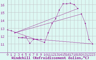 Courbe du refroidissement olien pour Biache-Saint-Vaast (62)