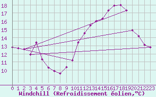 Courbe du refroidissement olien pour Cap Cpet (83)