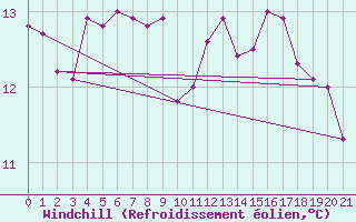 Courbe du refroidissement olien pour Stabio