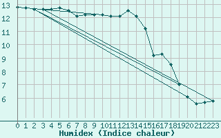 Courbe de l'humidex pour Matro (Sw)