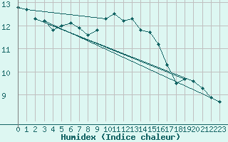 Courbe de l'humidex pour Camborne
