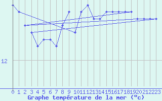 Courbe de temprature de la mer  pour la bouée 62107