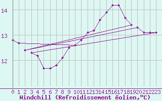 Courbe du refroidissement olien pour Croisette (62)