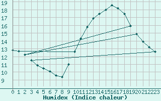 Courbe de l'humidex pour Montlimar (26)