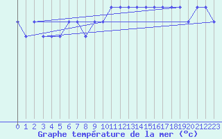 Courbe de temprature de la mer  pour la bouée 6401570