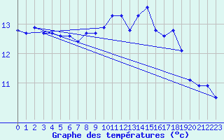 Courbe de tempratures pour Haegen (67)