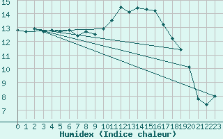 Courbe de l'humidex pour Nantes (44)