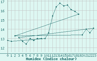 Courbe de l'humidex pour Buzenol (Be)