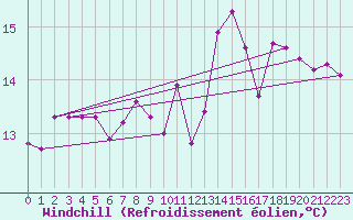 Courbe du refroidissement olien pour Saint-Ciers-sur-Gironde (33)