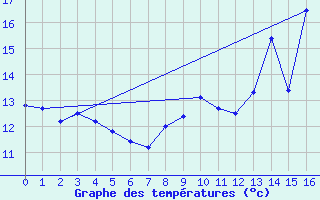 Courbe de tempratures pour Saint Gervais (33)