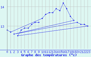 Courbe de tempratures pour Nostang (56)