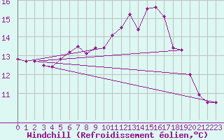 Courbe du refroidissement olien pour Dieppe (76)