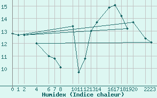 Courbe de l'humidex pour Sller