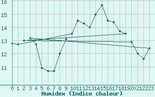 Courbe de l'humidex pour Muehlhausen/Thuering