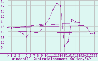Courbe du refroidissement olien pour Agen (47)