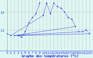 Courbe de tempratures pour St Peter-Ording